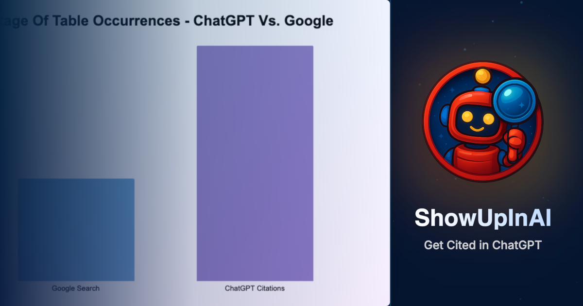 Data visualization showing ChatGPT's 2.3x preference for citing content with HTML tables compared to Google Search