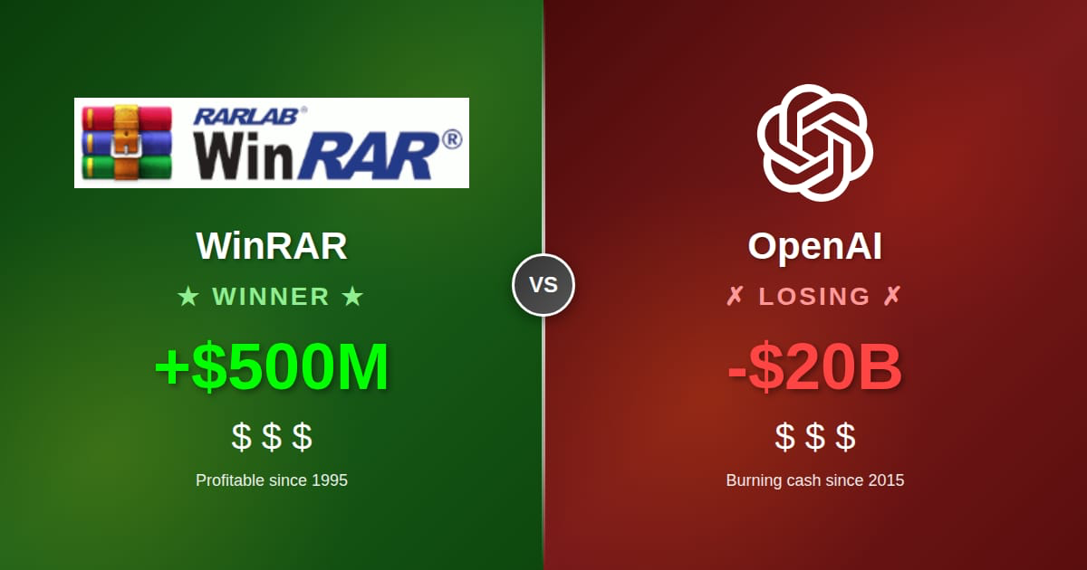 Visual comparison of WinRAR vs OpenAI cumulative profitability over time
